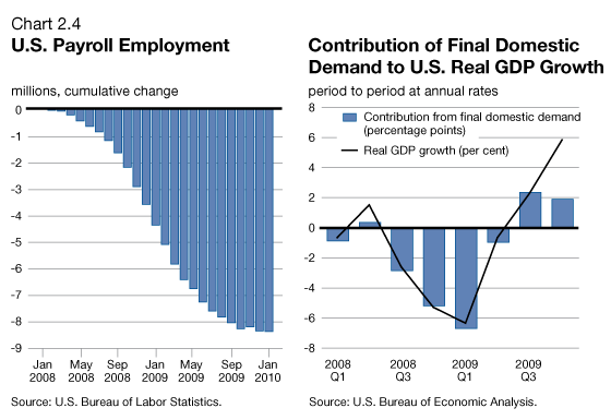 Chart 2.4 - U.S. Payroll Employment/Contribution of Final Domestic Demand to U.S. Real GDP Growth