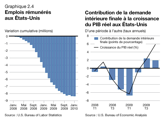 Graphique 2.4 - Emplois rémunérés aux États-Unis/Contribution de la demande intérieure finale à la croissance du PIB réel aux États-Unis