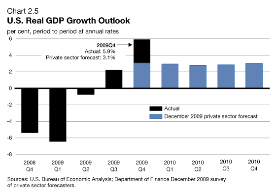 Chart 2.5 - U.S. Real GDP Growth Outlook