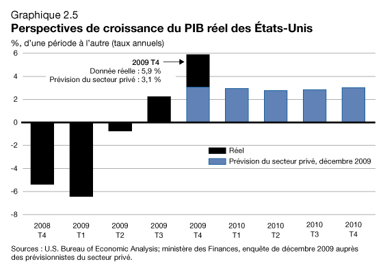 Graphique 2.5 - Perspectives de croissance du PIB réel des États-Unis