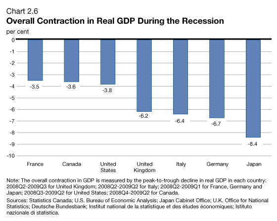 Chart 2.6 - Overall Contraction in Real GDP During the Recession
