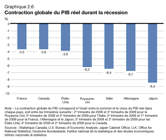 Graphique 2.6 - Contraction globale du PIB réel durant la récession