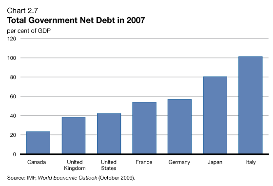 Chart 2.7 - Total Government Net Debt in 2007
