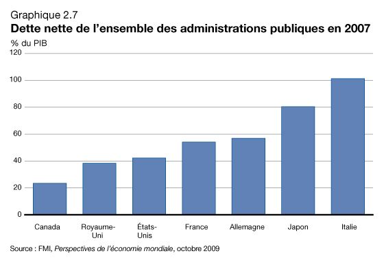 Graphique 2.7 - Dette nette de l'ensemble des administrations publiques en 2007