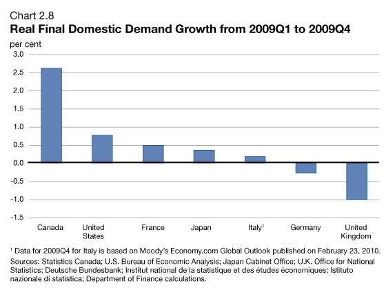 Chart 2.8 - Real Final Domestic Demand Growth from 2009Q1 to 2009Q4