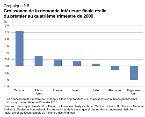 Graphique 2.8 - Croissance de la demande intérieure finale réelle du premier au quatrième trimestre de 2009