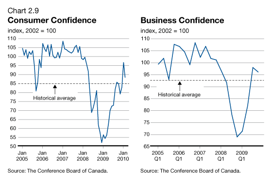 Chart 2.9 - Consumer Confidence/Business Confidence