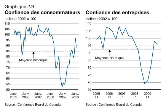 Graphique 2.9 - Confiance des consommateurs/Confiance des entreprises