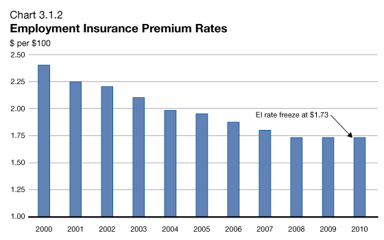Chart 3.1.2 Employment Insurance Premium Rates
