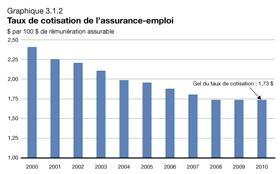 Graphique 3.1.2 - Taux de cotisation de l'assurance-emploi