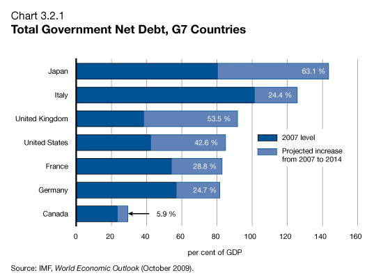 Chart 3.2.1 - Total Government Net Debt, G7 Countries