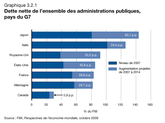 Graphique 3.2.1 - Dette nette de l'ensemble des administrations publiques, pays du G7