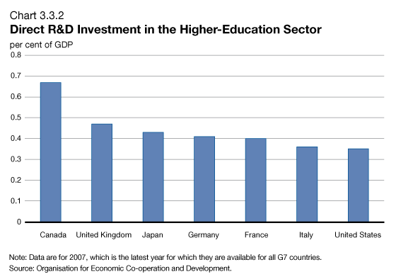 Chart 3.3.2 - Direct R&D Investment in the Higher-Education Sector