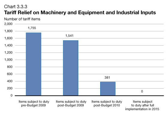 Chart 3.3.3 - Tariff Relief on Machinery and Equipment and Industrial Inputs 