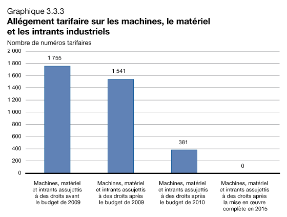 Graphique 3.3.3