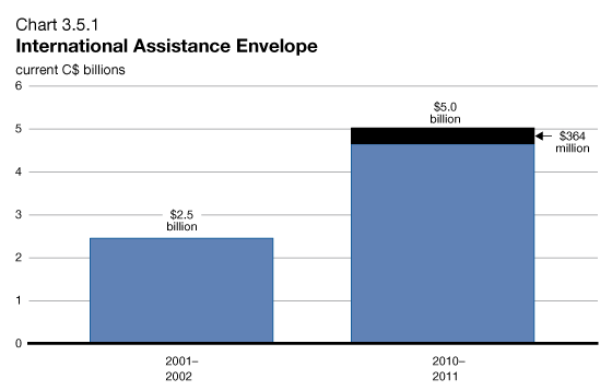 Chart 3.5.1 - International Assistance Envelope