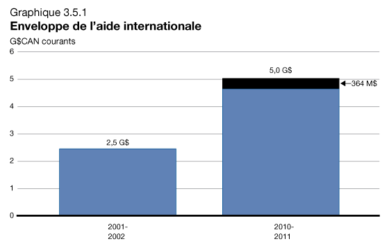 Graphique 3.5.1 - Enveloppe de l'aide internationale