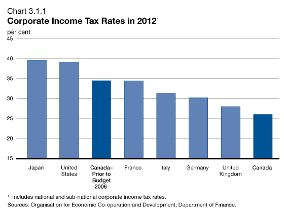 Chart 3.1.1 - Corporate Income Tax Rates in 2012
