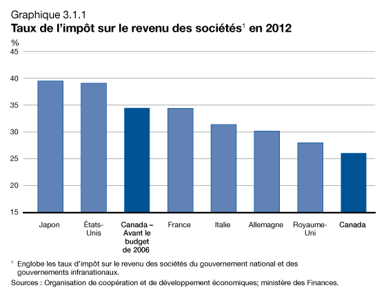Graphique 3.1.1 - Taux de l'impôt sur e revenu des sociétés en 2012