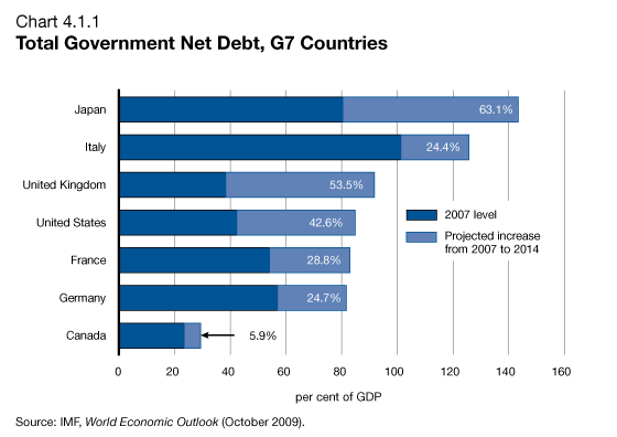 Chart 4.1.1 - Total Government Net Debt, G7 Countries
