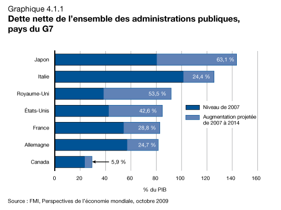 Graphique 4.1.1