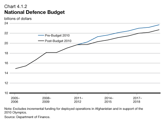Chart 4.1.2 - National Defence Budget