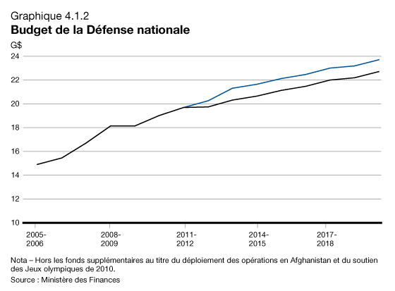 Graphique 4.1.2 : Budget de la Défense nationale