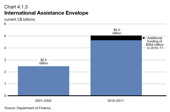 Chart 4.1.3 - International Assistance Envelope