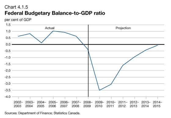 Chart 4.1.5 - Federal Budgetary Balance-to-GDP Ratio