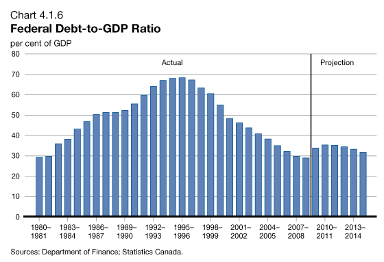 Chart 4.1.6 - Federla Debt-to-GDP Ratio