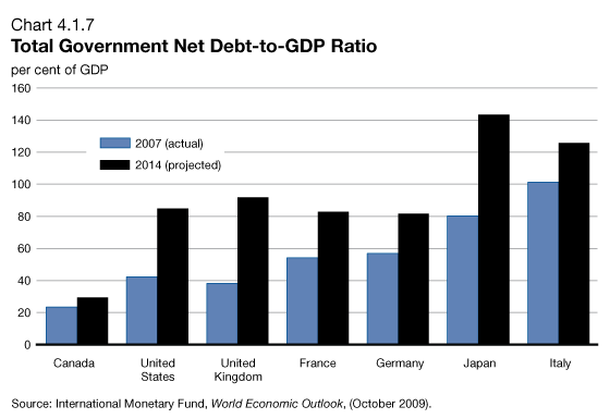 Chart 4.1.7 - Totatl Government Net Debt-to-GDP Ratio