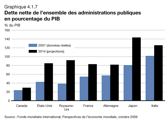 Graphique 4.1.7