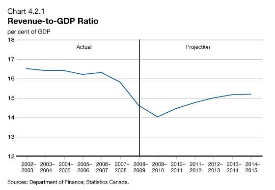 Chart 4.2.1 - Revenue-to-GDP Ratio