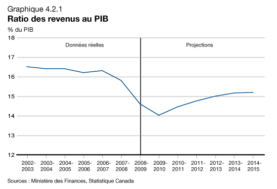 Graphique 4.2.1 - Ratio des revenus au PIB