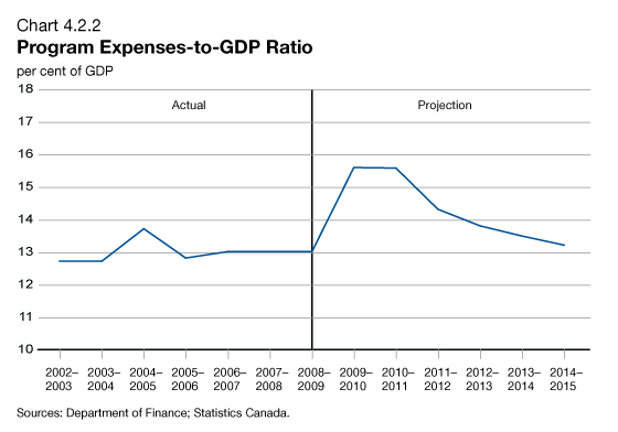 Chart 2.2.2 - Program Expenses-to-GDP Ratio