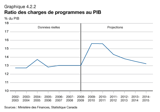 Graphique 4.2.2 - Ratio des charges de programmes au PIB