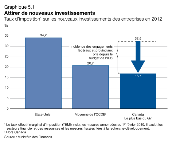 Graphique 5.1 - Aiitrer de nouveaux investissements