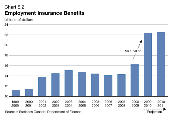 Chart 5.2 - Employment Insurance Benefits