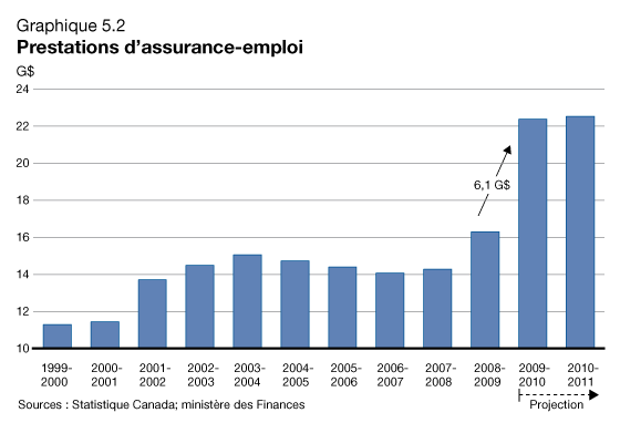 Graphique 5.2 - Prestations d'assurance-emploi