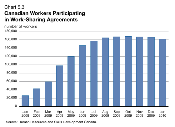 Chart 5.3 Canadian Workers Participating in Work-Sharing Agreements