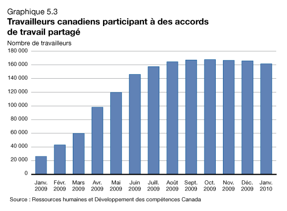 Graphique 5.3 Travailleurs canadiens participant  des accords de travail partag