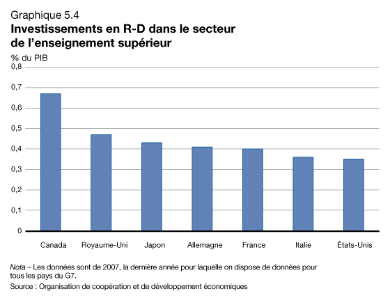 Graphique 5.4 - Investissements en R-D dans le secteur de l'enseignement suprieur