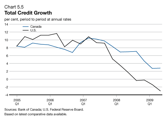 Chart 5.5. - Total Credit Growth