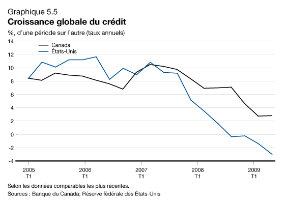 Graphique 5.5 - Croissance globale du crdit