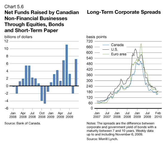 Chart 5.6 - Net Funds Raised by Canadian Non-Financial Businesses Through Equities, Bonds and Short-Term Paper/Long-Term Corporate Spreads