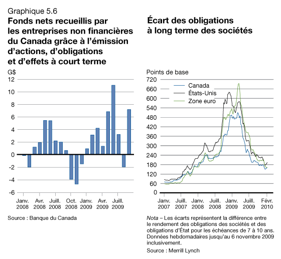 Graphique 5.6 - Fonds nets recueillis par les entreprises non financires du Canada grce  l'mission d'actions, d'obligations et d'effets  court terme/cart des obligations  long terme des socits