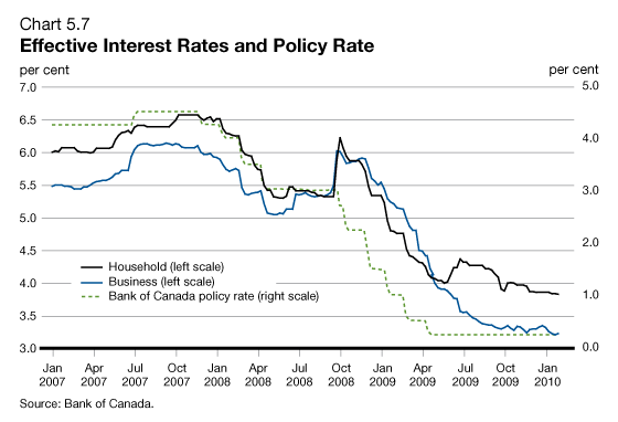 Chart 5.7 - Effective Interest Rates and Policy Rate