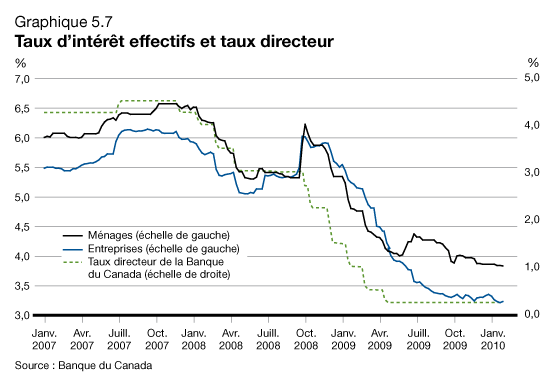 Graphique 5.7 - Taux d'intrt effectifs et taux directeur