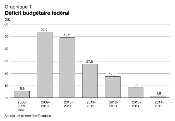 Graphique 1 Déficit budgétaire fédéral