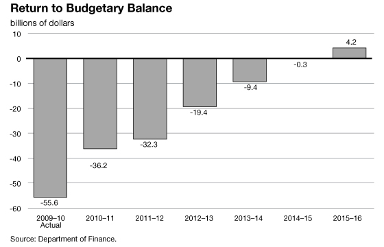 Return to Budgetary Balance